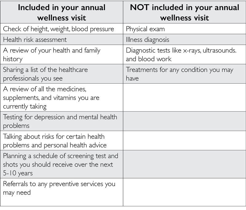 wellness visit guidelines